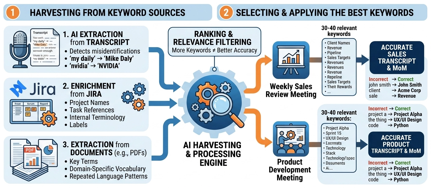 Harvesting keywords from different sources for best transcript and MoM